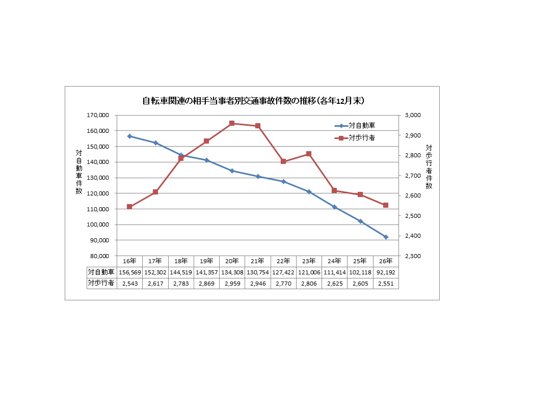 自転車ルールの改正で罰金も！ 入ってますか？ 自転車保険 