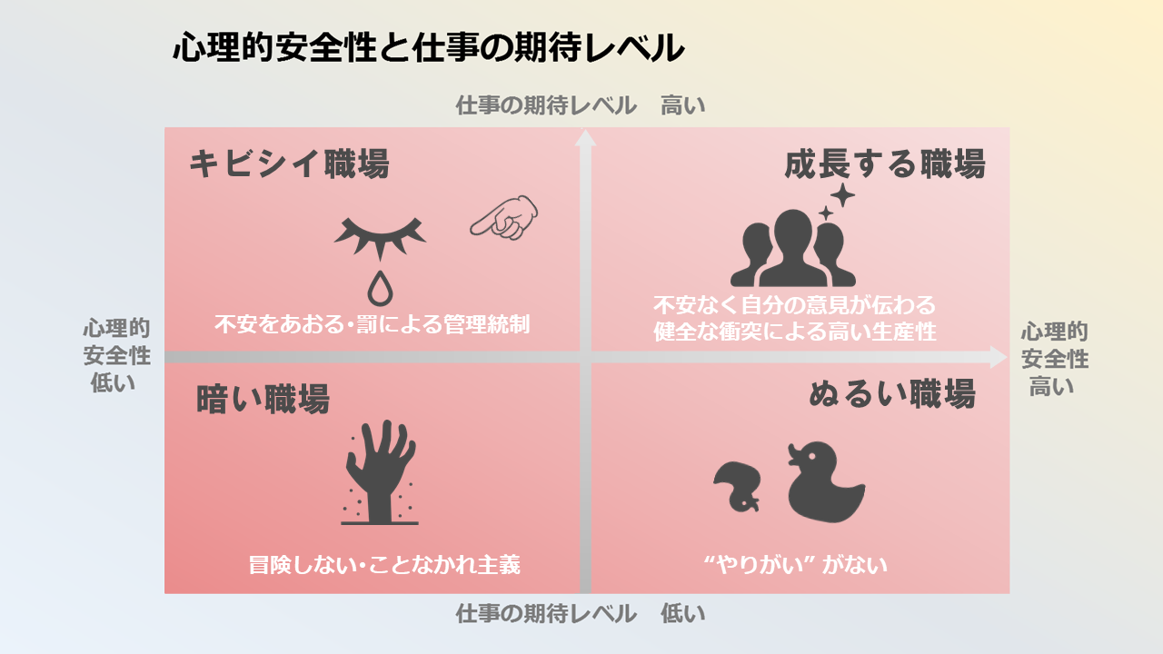 ユニヴログ 総務人事 Custom Field コラム組織の成長を左右する 心理的安全性 とは 生き生きと働ける職場作りのために知っておきたい３つのポイント ユニヴログ 不動産管理のユニヴライフ