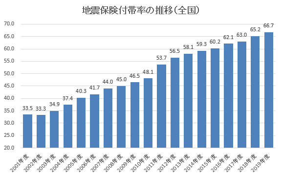 地震保険って必要 不要 みんなどうしているの 基本知識と現状 加入したほうがいい人とは ユニヴログ ユニヴログ 不動産管理のユニヴライフ