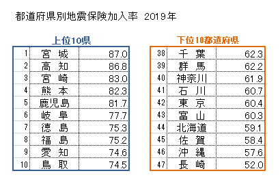 地震保険って必要 不要 みんなどうしているの 基本知識と現状 加入したほうがいい人とは ユニヴログ ユニヴログ 不動産管理のユニヴライフ